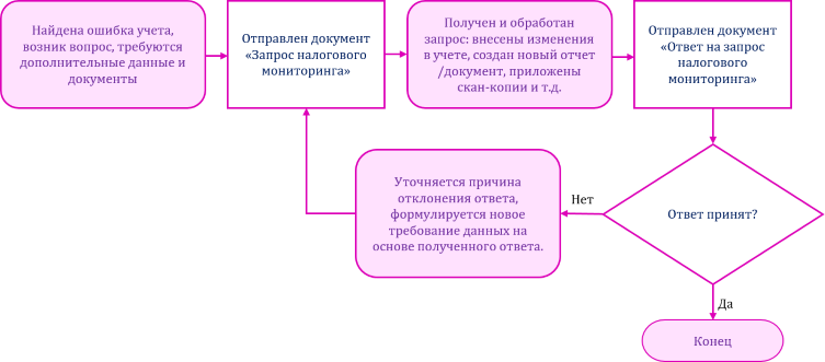 NalogovyjMonitoring_4_skhema_vzaimodeistviya